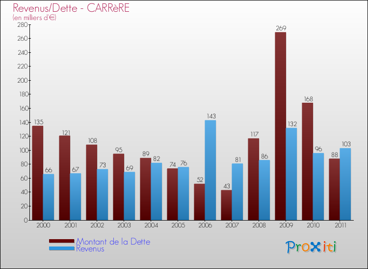 Evolution comparée de la dette et des revenus pour la commune de CARRèRE de 2000 à 2011 Comparaison de la dette et des revenus pour CARRèRE de 2000 à 2011