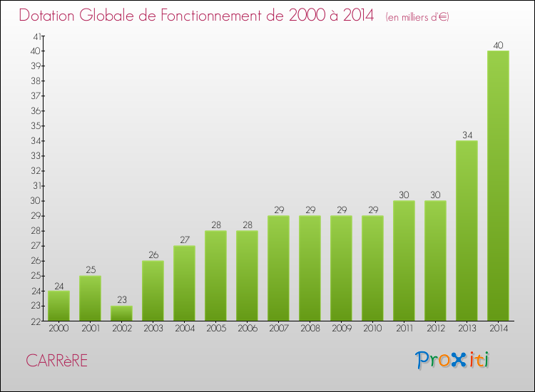 Evolution du montant de la Dotation Globale de Fonctionnement pour la commune de CARRèRE de 2000 à 2014 Evolution du montant de la Dotation Globale de Fonctionnement pour CARRèRE de 2000 à 2014