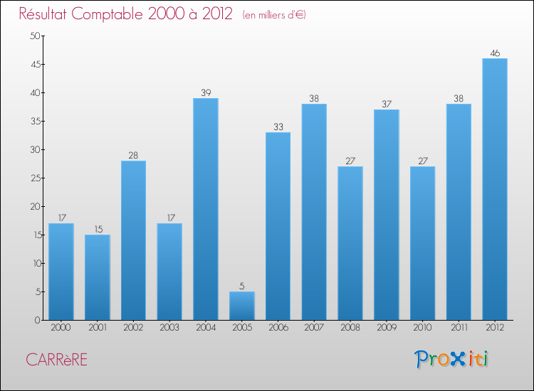 Evolution du résultat comptable pour la commune de CARRèRE de 2000 à 2012 Evolution du résultat comptable pour CARRèRE de 2000 à 2012