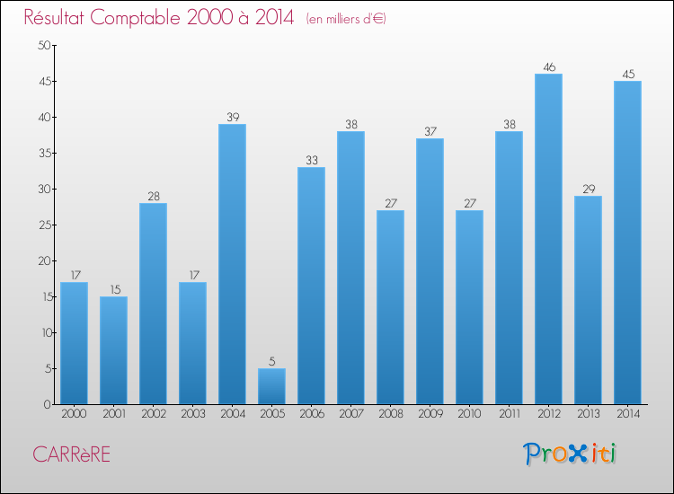 Evolution du résultat comptable pour la commune de CARRèRE de 2000 à 2014 Evolution du résultat comptable pour CARRèRE de 2000 à 2014