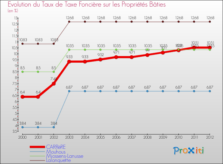 Evolution du taux de la taxe foncière sur le bati pour CARRèRE et les communes proches de 2000 à 2012 Comparaison des taux de taxe foncière sur le bati pour CARRèRE et les communes voisines de 2000 à 2012