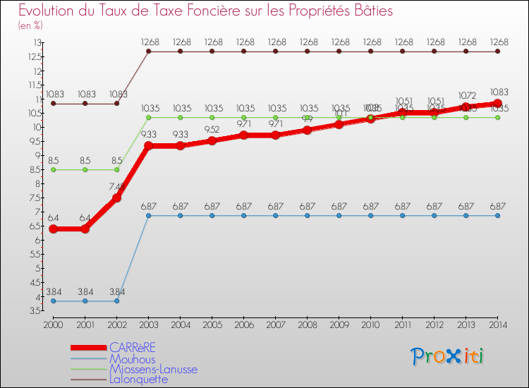 Evolution du taux de la taxe foncière sur le bati pour CARRèRE et les communes proches de 2000 à 2014 Comparaison des taux de taxe foncière sur le bati pour CARRèRE et les communes voisines de 2000 à 2014