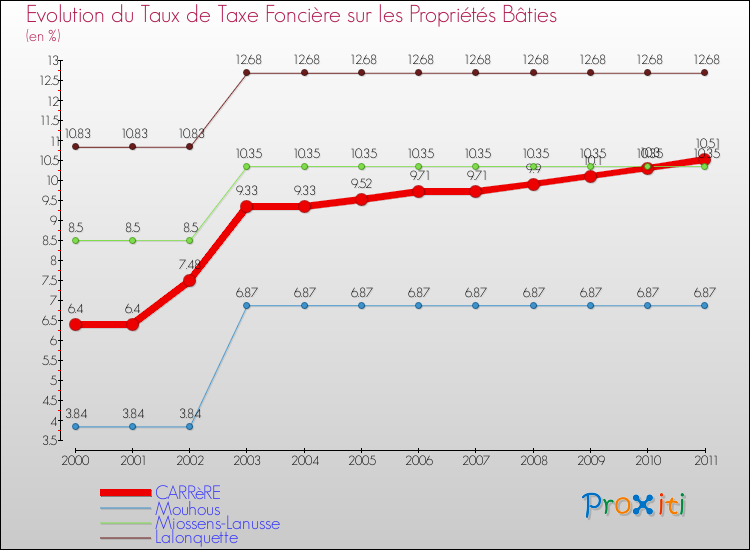 Evolution du taux de la taxe foncière sur le bati pour CARRèRE et les communes proches Comparaison des taux de taxe foncière sur le bati pour CARRèRE et les communes voisines