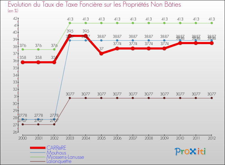 Evolution du taux de la taxe foncière sur les immeubles et terrains non batis pour CARRèRE et les communes proches de 2000 à 2012 Comparaison des taux de la taxe foncière sur les immeubles et terrains non batis pour CARRèRE et les communes voisines de 2000 à 2012