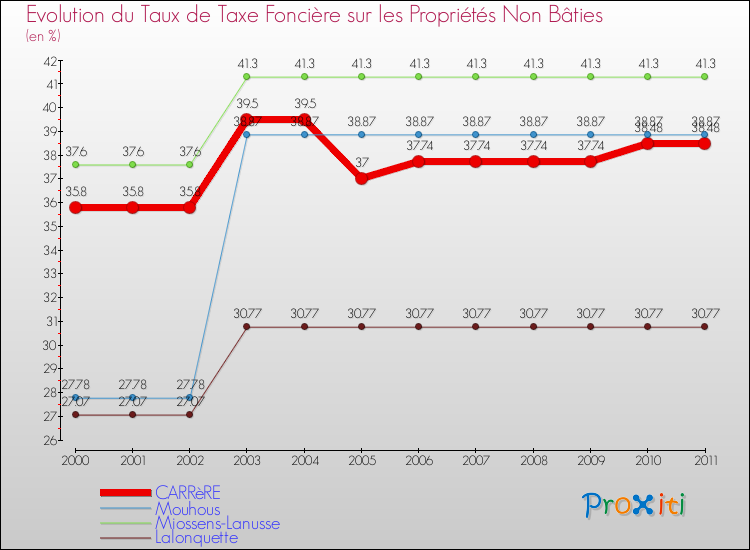 Evolution du taux de la taxe foncière sur les immeubles et terrains non batis pour CARRèRE et les communes proches Comparaison des taux de la taxe foncière sur les immeubles et terrains non batis pour CARRèRE et les communes voisines