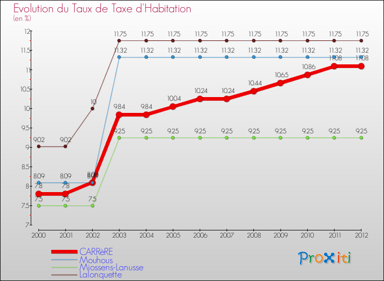 Evolution du taux de la taxe d'habitation pour CARRèRE et les communes proches Comparaison des taux de la taxe d'habitation pour CARRèRE et les communes voisines