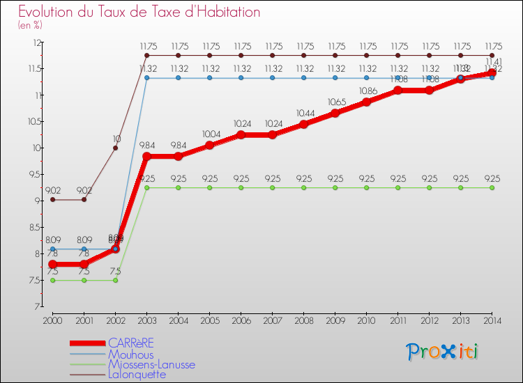 Evolution du taux de la taxe d'habitation pour CARRèRE et les communes proches de 2000 à 2014 Comparaison des taux de la taxe d'habitation pour CARRèRE et les communes voisines de 2000 à 2014