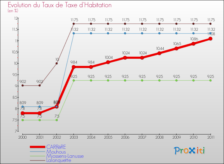 Evolution du taux de la taxe d'habitation pour CARRèRE et les communes proches Comparaison des taux de la taxe d'habitation pour CARRèRE et les communes voisines