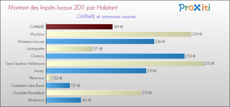 Montant des impôts locaux par Habitant pour CARRèRE et les communes proches Comparaison des impôts locaux par habitant pour CARRèRE et les communes voisines
