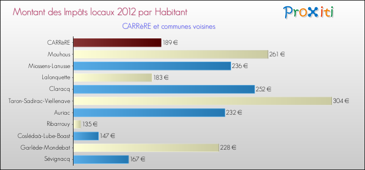 Montant des impôts locaux par Habitant pour CARRèRE et les communes proches Comparaison des impôts locaux par habitant pour CARRèRE et les communes voisines