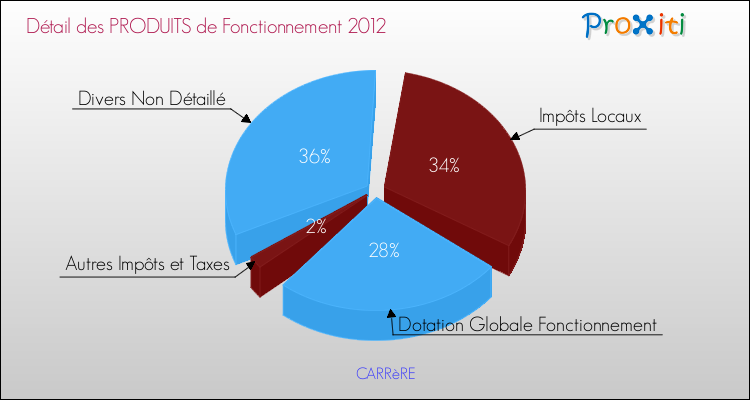 Décomposition du Budget de Fonctionnement 2012 de la commune de CARRèRE Budget de Fonctionnement 2012 pour la commune de CARRèRE