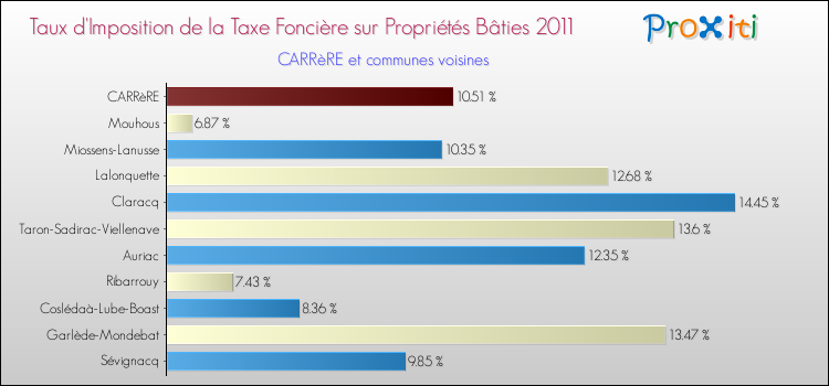 Taux d'imposition de la taxe foncière sur le bati 2011 pour CARRèRE et les communes proches Comparaison des taux d'imposition de la taxe foncière sur le bati 2011 pour CARRèRE et les communes voisines