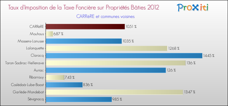 Taux d'imposition de la taxe foncière sur le bati 2012 pour CARRèRE et les communes proches Comparaison des taux d'imposition de la taxe foncière sur le bati 2012 pour CARRèRE et les communes voisines