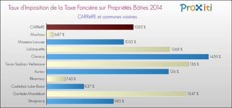 Taux d'imposition de la taxe foncière sur le bati 2014 pour CARRèRE et les communes proches Comparaison des taux d'imposition de la taxe foncière sur le bati 2014 pour CARRèRE et les communes voisines