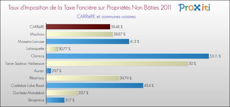 Taux d'imposition de la taxe foncière sur les immeubles et terrains non batis 2011 pour CARRèRE et les communes proches Comparaison des taux d'imposition de la taxe foncière sur les immeubles et terrains non batis 2011 pour CARRèRE et les communes voisines
