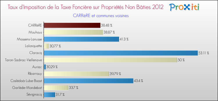 Taux d'imposition de la taxe foncière sur les immeubles et terrains non batis 2012 pour CARRèRE et les communes proches Comparaison des taux d'imposition de la taxe foncière sur les immeubles et terrains non batis 2012 pour CARRèRE et les communes voisines