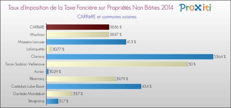 Taux d'imposition de la taxe foncière sur les immeubles et terrains non batis 2014 pour CARRèRE et les communes proches Comparaison des taux d'imposition de la taxe foncière sur les immeubles et terrains non batis 2014 pour CARRèRE et les communes voisines