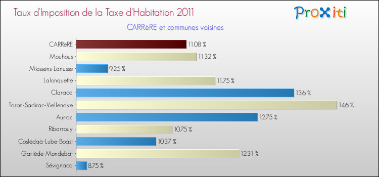 Taux d'imposition de la taxe d'habitation 2011 pour CARRèRE et les communes proches Comparaison des taux d'imposition de la taxe d'habitation 2011 pour CARRèRE et les communes voisines