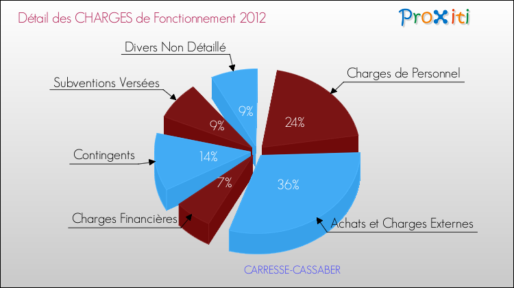 Décomposition des Charges de Fonctionnement 2012 de la commune de CARRESSE-CASSABER Charges de Fonctionnement 2012 pour la commune de CARRESSE-CASSABER