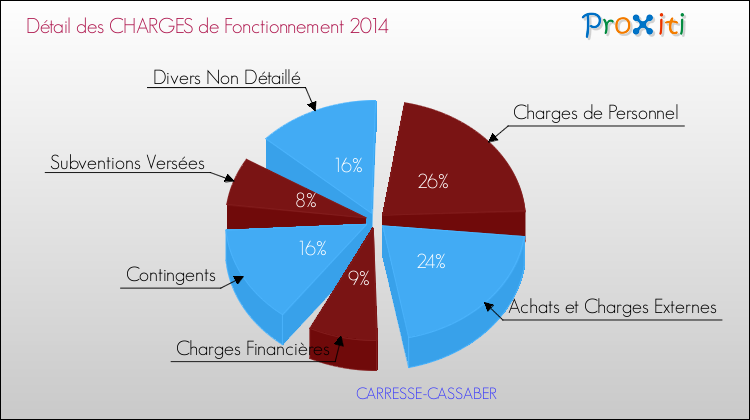 Décomposition des Charges de Fonctionnement 2014 de la commune de CARRESSE-CASSABER Charges de Fonctionnement 2014 pour la commune de CARRESSE-CASSABER