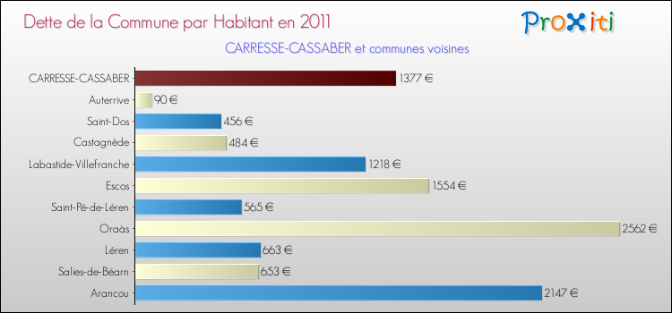 Dette par habitant de la commune en 2011 pour CARRESSE-CASSABER et les communes proches Comparaison de la dette par habitant de la commune en 2011 pour CARRESSE-CASSABER et les communes voisines