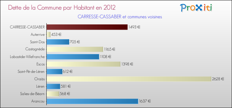 Dette par habitant de la commune en 2012 pour CARRESSE-CASSABER et les communes proches Comparaison de la dette par habitant de la commune en 2012 pour CARRESSE-CASSABER et les communes voisines