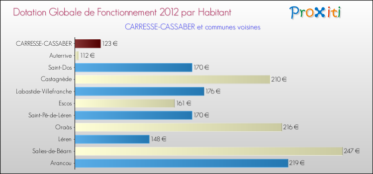 Montant des dotations globales de fonctionnement DGF par Habitant pour CARRESSE-CASSABER et les communes proches Comparaison des des dotations globales de fonctionnement DGF par habitant pour CARRESSE-CASSABER et les communes voisines