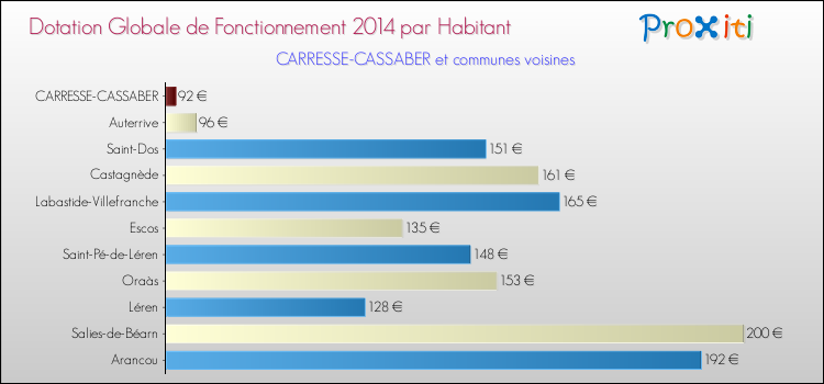 Montant des dotations globales de fonctionnement DGF par Habitant pour CARRESSE-CASSABER et les communes proches en 2014. Comparaison des des dotations globales de fonctionnement DGF par habitant pour CARRESSE-CASSABER et les communes voisines en 2014.