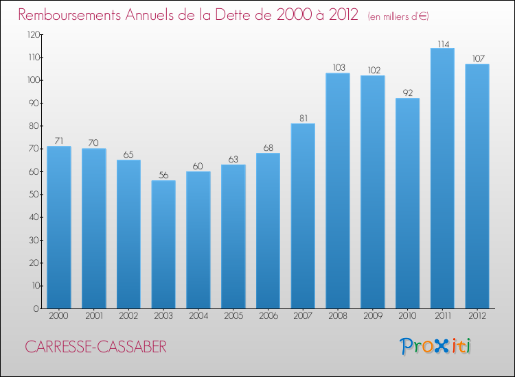 Evolution de l'annuité de la dette pour la commune de CARRESSE-CASSABER de 2000 à 2012 Annuités de la dette pour CARRESSE-CASSABER de 2000 à 2012