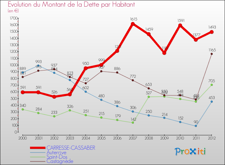 Evolution de la dette par habitant pour la commune de CARRESSE-CASSABER et les communes proches de 2000 à 2012 Comparaison de la dette par habitant pour CARRESSE-CASSABER et les communes voisines de 2000 à 2012
