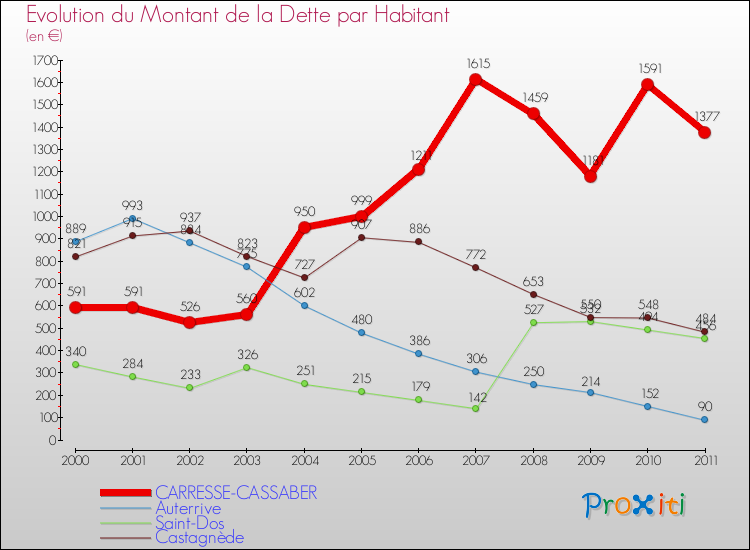 Evolution de la dette par habitant pour la commune de CARRESSE-CASSABER et les communes proches Comparaison de la dette par habitant pour CARRESSE-CASSABER et les communes voisines