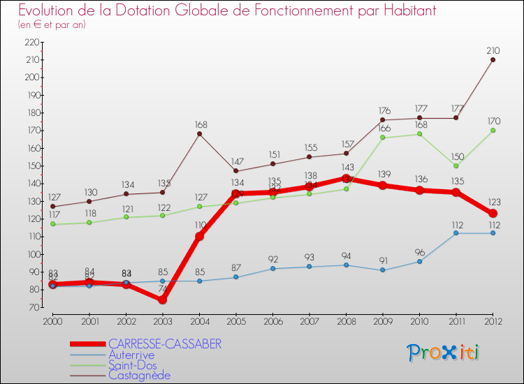Evolution et montant de la dotation globale de fonctionnement par Habitant pour CARRESSE-CASSABER et les communes proches Comparaison des dotations globales de fonctionnement par habitant pour CARRESSE-CASSABER et les communes voisines