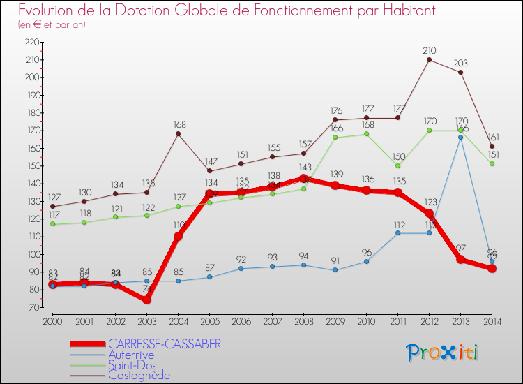 Evolution et montant de la dotation globale de fonctionnement par Habitant pour CARRESSE-CASSABER et les communes proches de 2000 à 2014. Comparaison des dotations globales de fonctionnement par habitant pour CARRESSE-CASSABER et les communes voisines de 2000 à 2014.