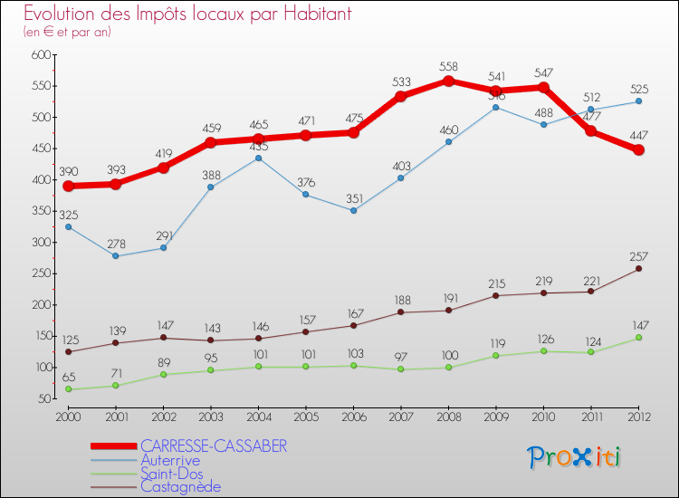 Evolution et montant des impôts locaux par Habitant pour CARRESSE-CASSABER et les communes proches Comparaison des impôts locaux par habitant pour CARRESSE-CASSABER et les communes voisines