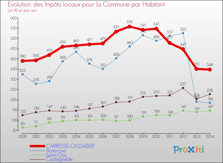 Evolution et montant des impôts locaux par Habitant pour CARRESSE-CASSABER et les communes proches de 2000 à 2014 Comparaison des impôts locaux par habitant pour CARRESSE-CASSABER et les communes voisines de 2000 à 2014