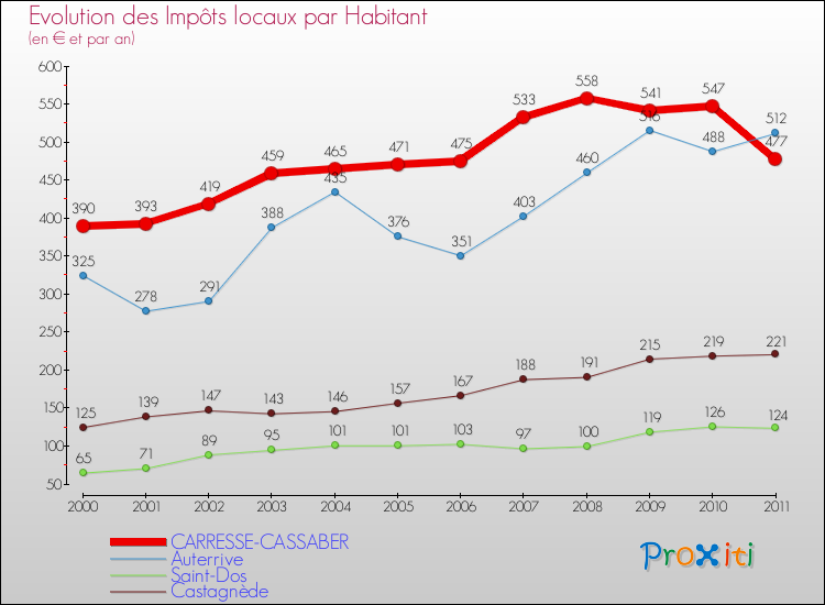 Evolution et montant des impôts locaux par Habitant pour CARRESSE-CASSABER et les communes proches Comparaison des impôts locaux par habitant pour CARRESSE-CASSABER et les communes voisines