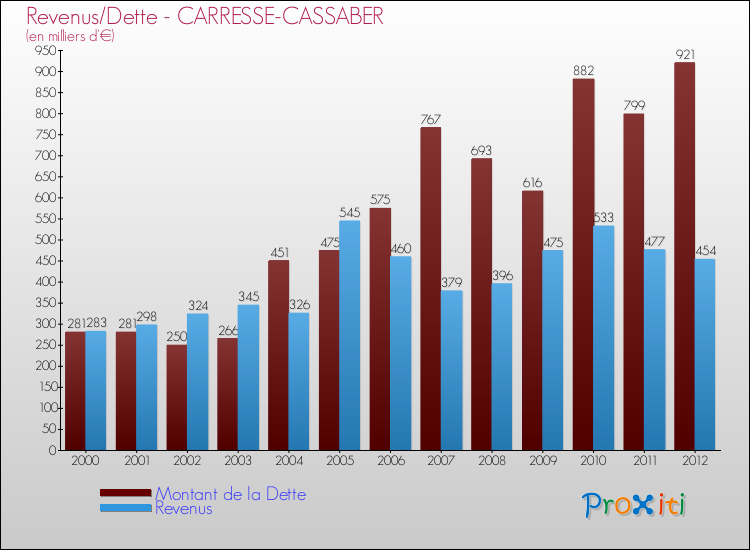 Evolution comparée de la dette et des revenus pour la commune de CARRESSE-CASSABER de 2000 à 2012 Comparaison de la dette et des revenus pour CARRESSE-CASSABER de 2000 à 2012