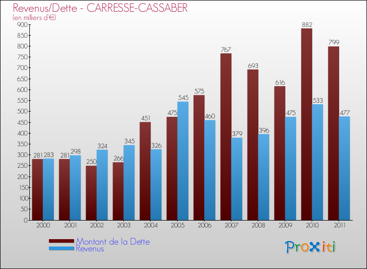 Evolution comparée de la dette et des revenus pour la commune de CARRESSE-CASSABER de 2000 à 2011 Comparaison de la dette et des revenus pour CARRESSE-CASSABER de 2000 à 2011