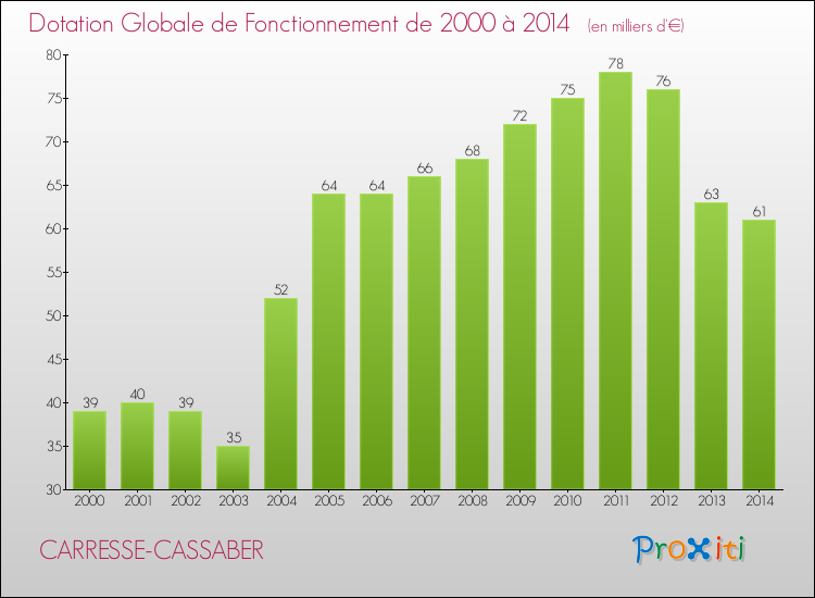 Evolution du montant de la Dotation Globale de Fonctionnement pour la commune de CARRESSE-CASSABER de 2000 à 2014 Evolution du montant de la Dotation Globale de Fonctionnement pour CARRESSE-CASSABER de 2000 à 2014