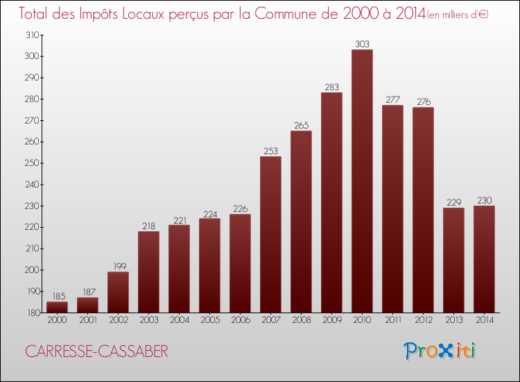 Evolution des Impôts Locaux pour la commune de CARRESSE-CASSABER de 2000 à 2014 Evolution des Impôts Locaux pour CARRESSE-CASSABER de 2000 à 2014
