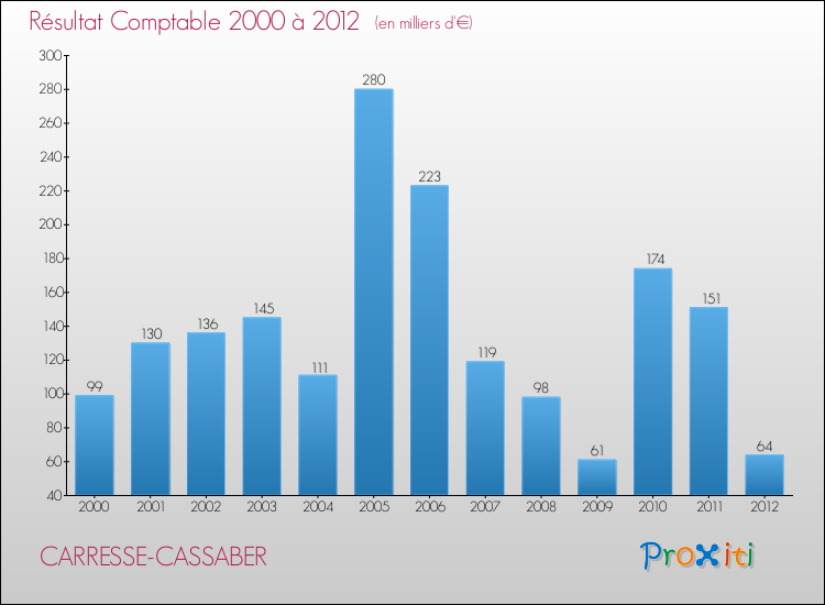 Evolution du résultat comptable pour la commune de CARRESSE-CASSABER de 2000 à 2012 Evolution du résultat comptable pour CARRESSE-CASSABER de 2000 à 2012