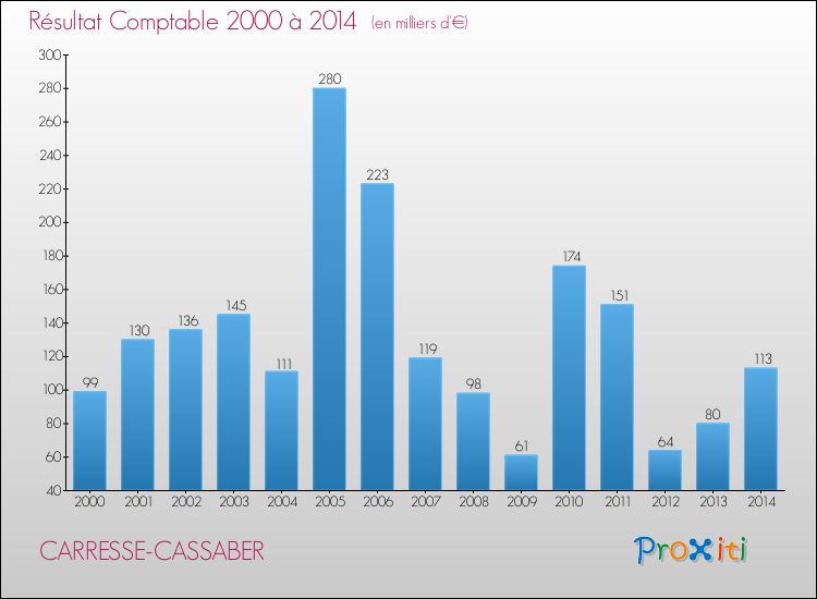 Evolution du résultat comptable pour la commune de CARRESSE-CASSABER de 2000 à 2014 Evolution du résultat comptable pour CARRESSE-CASSABER de 2000 à 2014