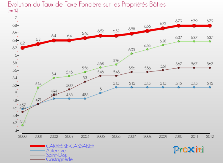 Evolution du taux de la taxe foncière sur le bati pour CARRESSE-CASSABER et les communes proches de 2000 à 2012 Comparaison des taux de taxe foncière sur le bati pour CARRESSE-CASSABER et les communes voisines de 2000 à 2012