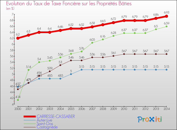 Evolution du taux de la taxe foncière sur le bati pour CARRESSE-CASSABER et les communes proches de 2000 à 2014 Comparaison des taux de taxe foncière sur le bati pour CARRESSE-CASSABER et les communes voisines de 2000 à 2014