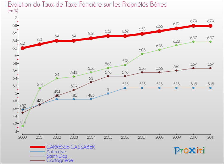 Evolution du taux de la taxe foncière sur le bati pour CARRESSE-CASSABER et les communes proches Comparaison des taux de taxe foncière sur le bati pour CARRESSE-CASSABER et les communes voisines