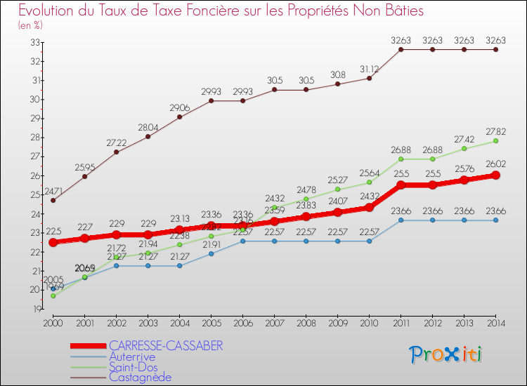 Evolution du taux de la taxe foncière sur les immeubles et terrains non batis pour CARRESSE-CASSABER et les communes proches de 2000 à 2014 Comparaison des taux de la taxe foncière sur les immeubles et terrains non batis pour CARRESSE-CASSABER et les communes voisines de 2000 à 2014