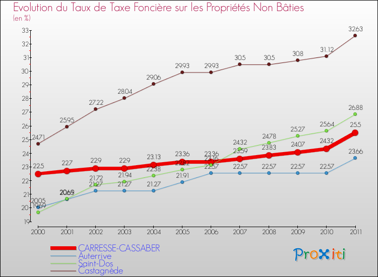 Evolution du taux de la taxe foncière sur les immeubles et terrains non batis pour CARRESSE-CASSABER et les communes proches Comparaison des taux de la taxe foncière sur les immeubles et terrains non batis pour CARRESSE-CASSABER et les communes voisines