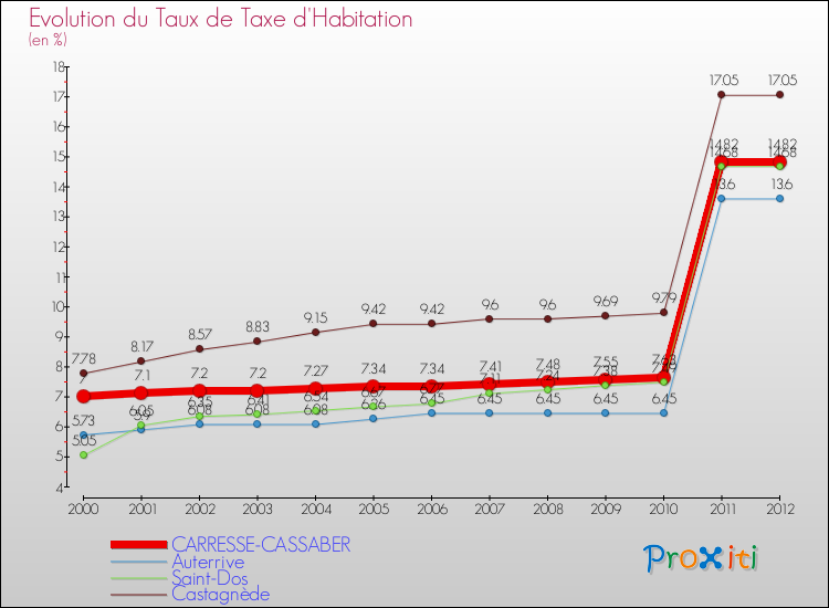 Evolution du taux de la taxe d'habitation pour CARRESSE-CASSABER et les communes proches Comparaison des taux de la taxe d'habitation pour CARRESSE-CASSABER et les communes voisines