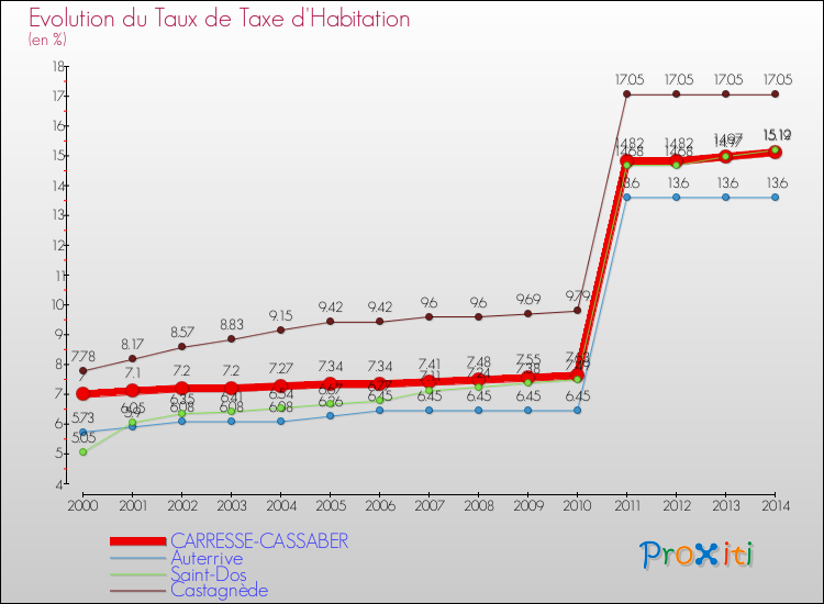 Evolution du taux de la taxe d'habitation pour CARRESSE-CASSABER et les communes proches de 2000 à 2014 Comparaison des taux de la taxe d'habitation pour CARRESSE-CASSABER et les communes voisines de 2000 à 2014