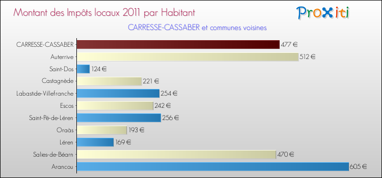 Montant des impôts locaux par Habitant pour CARRESSE-CASSABER et les communes proches Comparaison des impôts locaux par habitant pour CARRESSE-CASSABER et les communes voisines